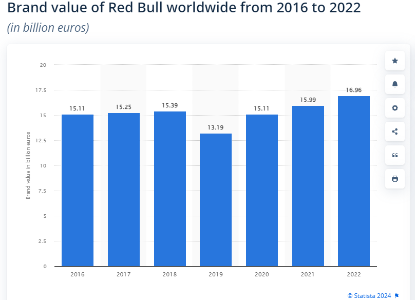 Aggressive Marketing Strategies for Business Leaders 3 Value of Red Bull