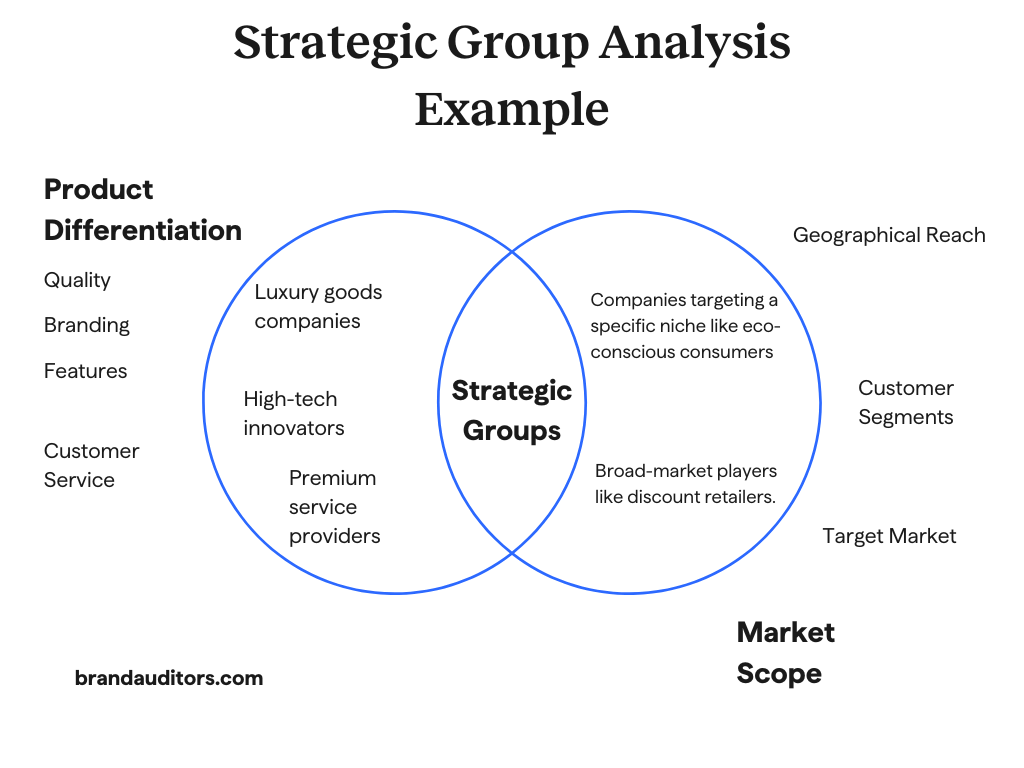 Competitive Landscape Analysis for Premium Brands 4 strategic group analysis example