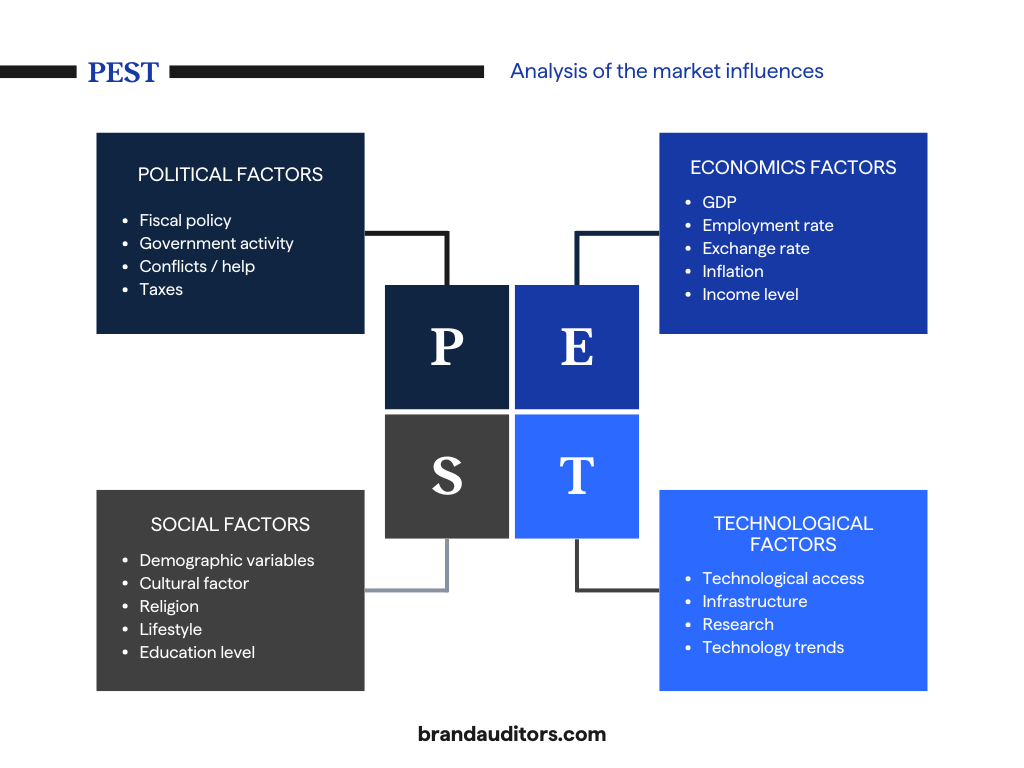 Competitive Landscape Analysis for Premium Brands 3 PEST Analysis Graph